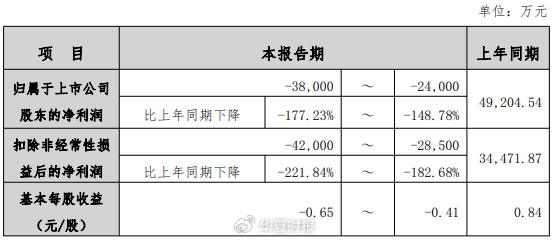  葵花药业“药二代”提前离场，2025财报预告迎上市以来首亏 新闻