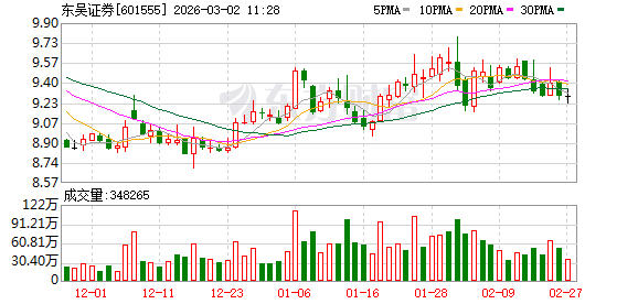  江苏券商迎来整合新篇章，东吴证券筹划控股东海证券；区域金融资源优化加速。 股票财经 江苏券商迎来整合新篇章，东吴证券筹划控股东海证券；区域金融资源优化加速。 股票财经 江苏券商迎来整合新篇章，东吴证券筹划控股东海证券；区域金融资源优化加速。 股票财经