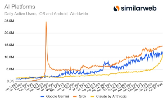  Claude移动端强势反弹；拒绝合作后，用户规模加速扩张。 IT技术 Claude移动端强势反弹；拒绝合作后，用户规模加速扩张。 IT技术