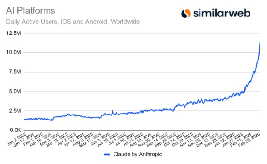  Claude移动端强势反弹；拒绝合作后，用户规模加速扩张。 IT技术 Claude移动端强势反弹；拒绝合作后，用户规模加速扩张。 IT技术