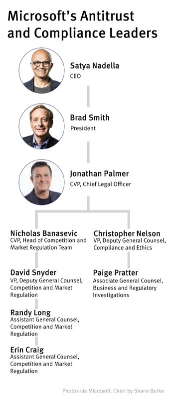 微软法务重组应对云捆绑调查,全球监管压力持续加剧。 IT技术 微软法务重组应对云捆绑调查,全球监管压力持续加剧。 IT技术