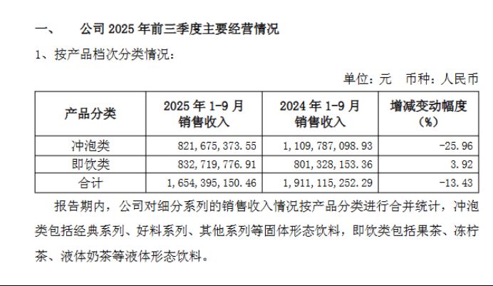 香飘飘面临严峻挑战:连续两年业绩下滑,多元化布局遭遇瓶颈。 股票财经 香飘飘面临严峻挑战:连续两年业绩下滑,多元化布局遭遇瓶颈。 股票财经