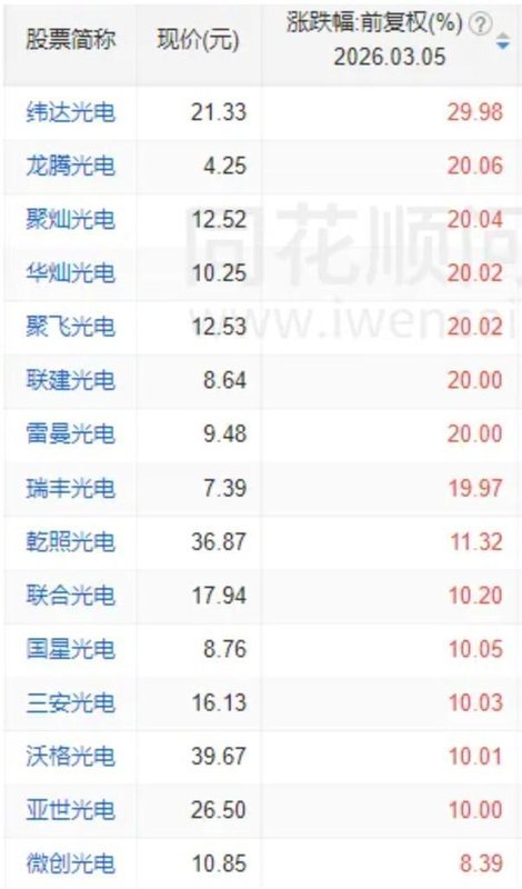  A股，全线反弹！“xx光电”掀涨停潮，新主线来了？ 新闻