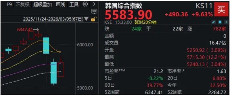  A股，全线反弹！“xx光电”掀涨停潮，新主线来了？ 新闻