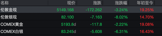 突然跳水!现货黄金跌破5200美元,白银一度跌超12百分号,发生了什么? 新闻