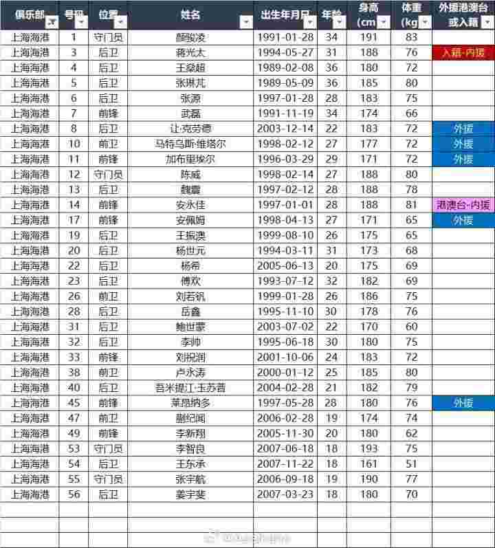 海港超级杯报名名单:5外援在列,安佩姆入选,梅伦多无缘 新闻