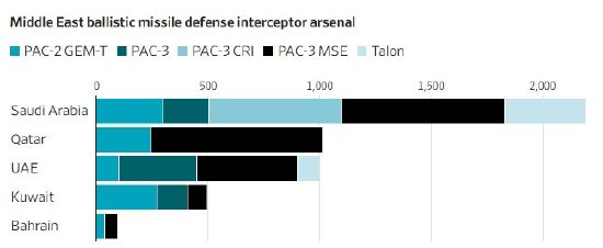 与伊朗导弹“赛跑” 海湾国家拦截弹库存或难以持续一周