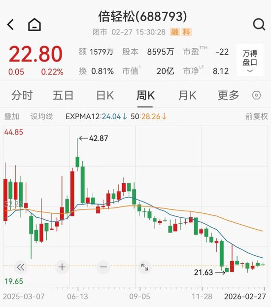 60百分号毛利率却亏损近9000万,按摩器龙头实控人减持套现后遭立案 新闻