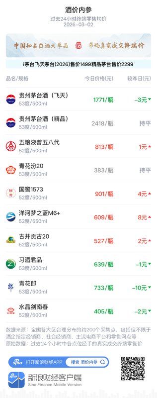 酒价内参3月2日价格发布，五粮液普五八代小幅上行1元 新闻