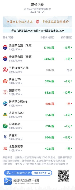  白酒市场终端价格显著回落；十大单品打包售价创近月新低；节后承压特征持续显现 股票财经 白酒市场终端价格显著回落；十大单品打包售价创近月新低；节后承压特征持续显现 股票财经 白酒市场终端价格显著回落；十大单品打包售价创近月新低；节后承压特征持续显现 股票财经