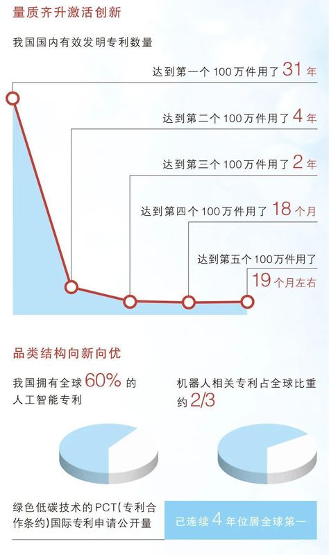 532万件!这项全球第一,意味着什么?_0227222532 新闻