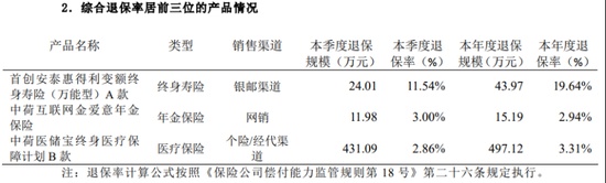 中荷人寿有产品退保率超19百分号,新帅李建营翻越三座大山 新闻