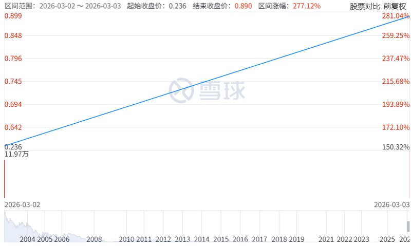 这只石油股两天暴涨277百分号!前总裁突遭港交所谴责 新闻
