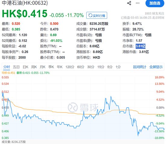 这只石油股两天暴涨277百分号!前总裁突遭港交所谴责 新闻