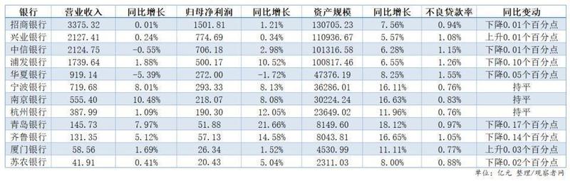 12家银行披露业绩快报:4家归母净利润增速超10百分号,华夏银行下滑 新闻