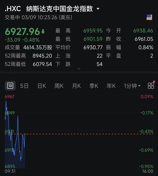 中东局势骤然升级,全球资产显著波动;黄金白银明显承压,美股承压下行。 股票财经 中东局势骤然升级,全球资产显著波动;黄金白银明显承压,美股承压下行。 股票财经 中东局势骤然升级,全球资产显著波动;黄金白银明显承压,美股承压下行。 股票财经 中东局势骤然升级,全球资产显著波动;黄金白银明显承压,美股承压下行。 股票财经