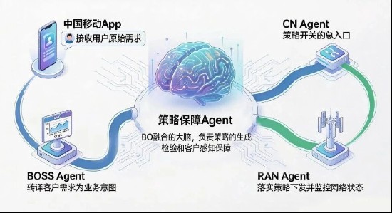 亚信科技与中国移动合作项目在全球通信盛会上脱颖而出,斩获最佳移动AI应用殊荣;这一成果凸显AI技术在网络体验保障领域的深度融合与实际价值。 IT技术 亚信科技与中国移动合作项目在全球通信盛会上脱颖而出,斩获最佳移动AI应用殊荣;这一成果凸显AI技术在网络体验保障领域的深度融合与实际价值。 IT技术