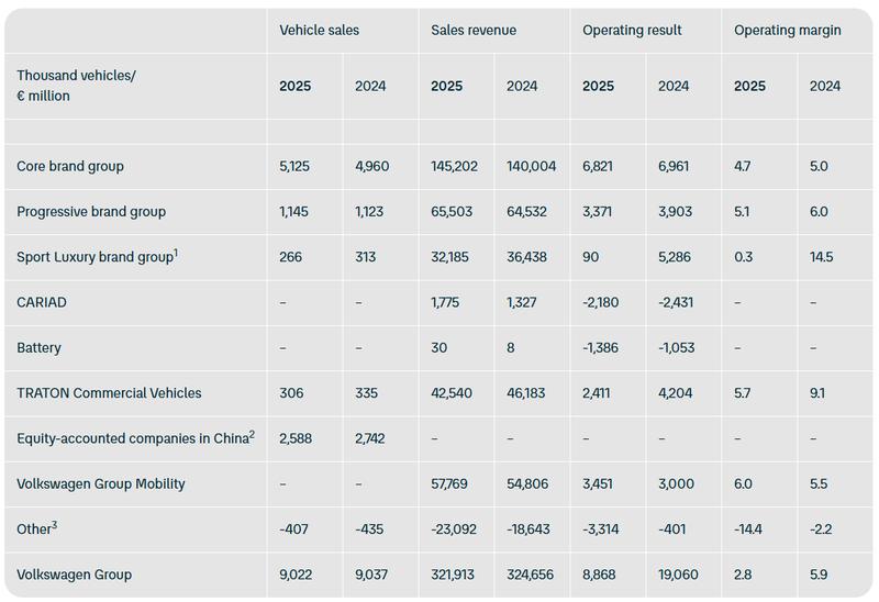  大众汽车集团2025财年业绩公布；销售收入基本持平，营业利润面临显著压力。 汽车科技