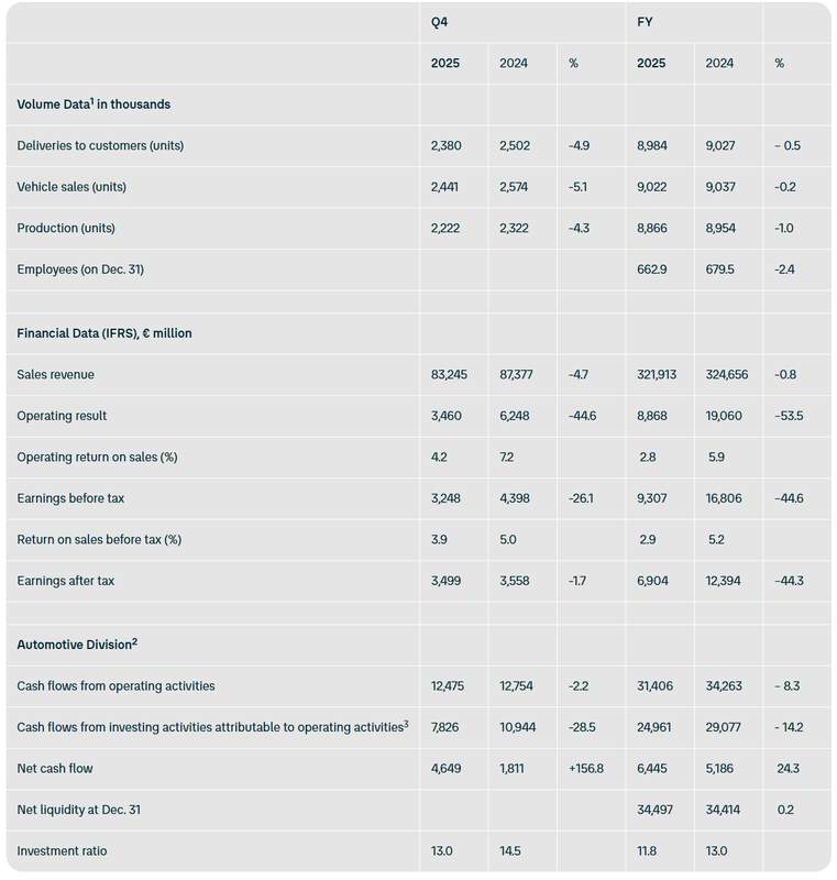  大众汽车集团2025财年业绩公布；销售收入基本持平，营业利润面临显著压力。 汽车科技