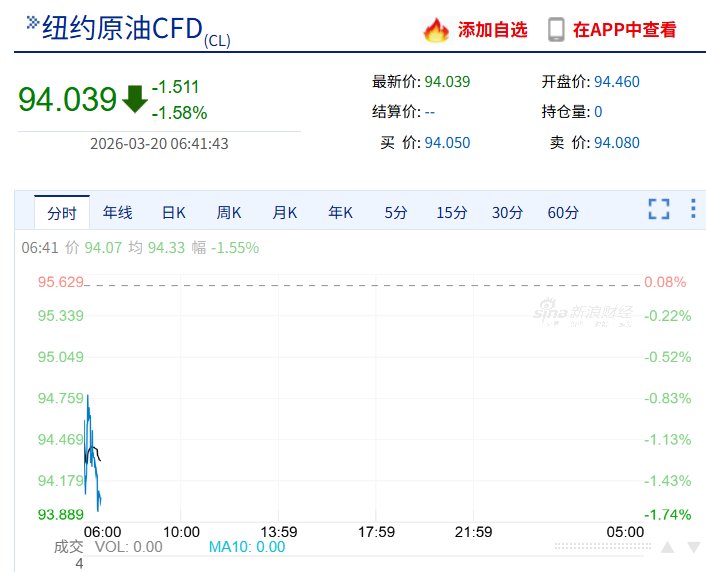  全球市场震荡加剧，美股存储股表现突出；黄金跳水，中东局势持续扰动。 股票财经