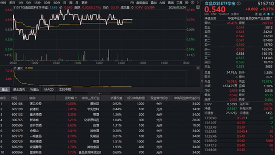  茅台国际渠道联谊会召开；吃喝板块盘中显现活力；食品饮料ETF华宝跟踪指数估值处于低位。 股票财经 茅台国际渠道联谊会召开；吃喝板块盘中显现活力；食品饮料ETF华宝跟踪指数估值处于低位。 股票财经