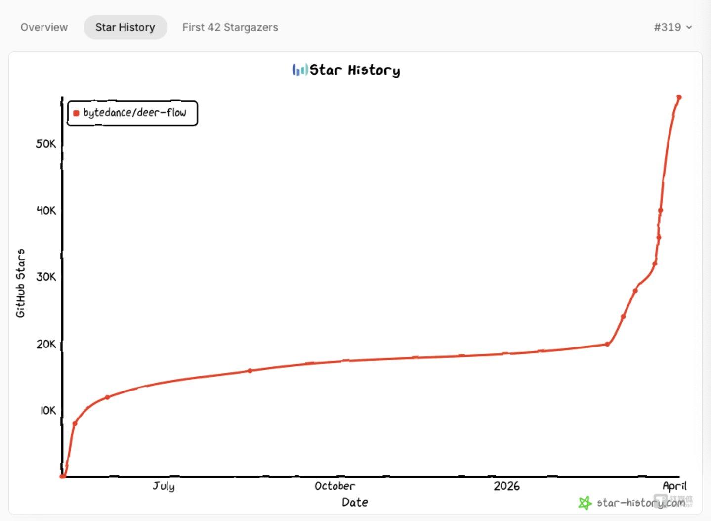  从57k Star看DeerFlow 2.0：字节如何用「重写哲学」重塑AI Agent编排范式 IT技术